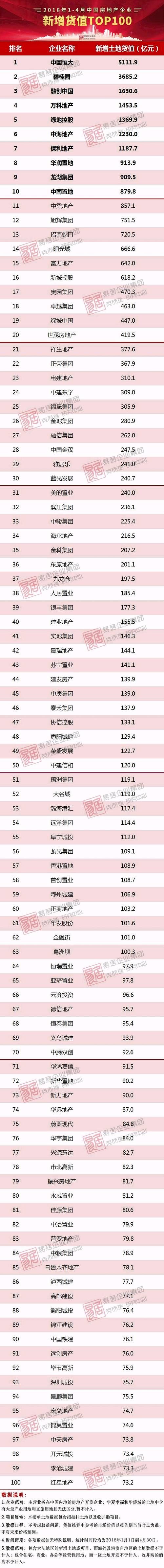 2018年1-4月中国房地产企业新增货值TOP100