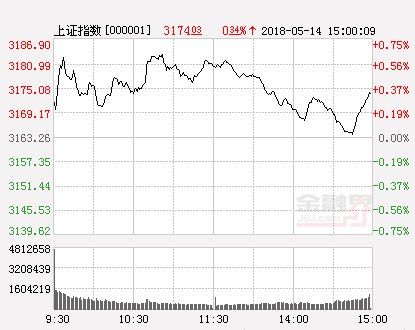 收评:白马股活跃两市震荡收涨 富士康概念强势爆发
