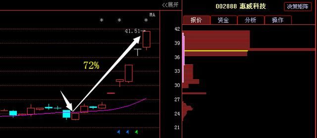 本周最新利好消息：惠威科技，方大炭素，京东方A，上港集团