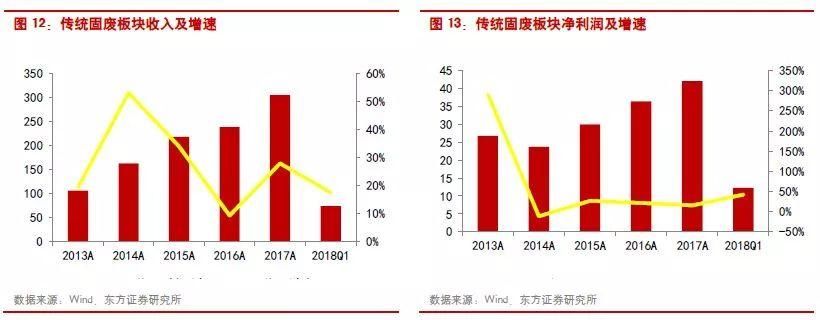 盘点环保行业2017年报及2018Q1总结:水环境