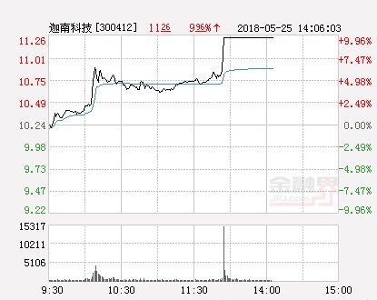 快讯:迦南科技涨停 报于11.26元