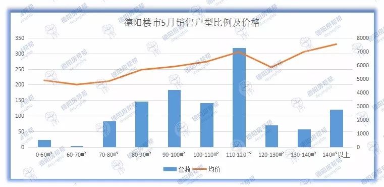 德阳楼市5月数据报告:均价涨至6488元\/,二手房成交持续猛涨