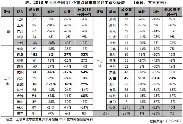 市场月报｜4月供求环比微增而同比仍跌三成，地市继续量跌价升