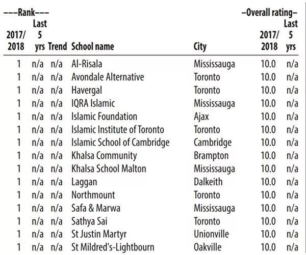 2018年安省小学成绩排行榜!这六所多伦多小学