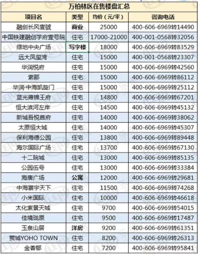 太原5月六区最全房价新鲜出炉 看看你家是涨还是跌？