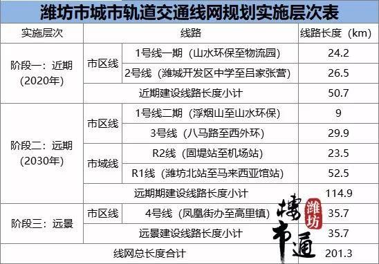 潍坊地铁明年开建，2022年通车！全部站点首次曝光！