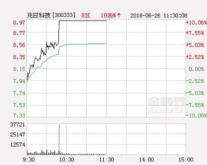 国产芯片板块拉升 龙头兆日科技封涨停