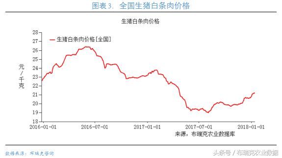 三月第二周：生猪产业重要监测预警