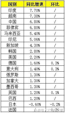 印度和越南GDP增长率双双超过中国，中国面临严峻挑战