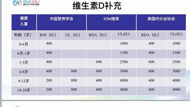 维生素D可不是只能预防佝偻病，它的作用远比你想的要多！