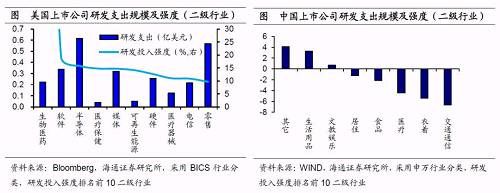 姜超：A股上市企业研发支出仅为美股22% 但差距正在缩小