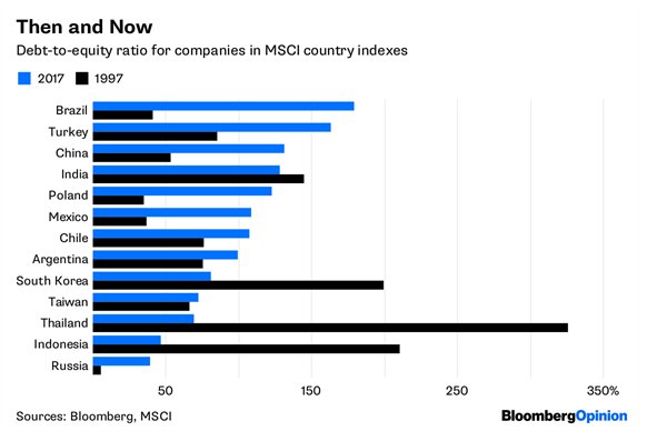 危机感消退？新兴市场企业负债水平比“大崩盘”时期还高