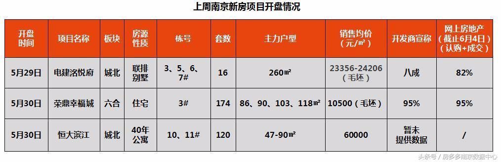 南京新房成交量继续攀升，5住宅项目申领近千套住宅房源