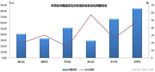 烟台房价9489元\/直逼万元!去化周期不足7个月