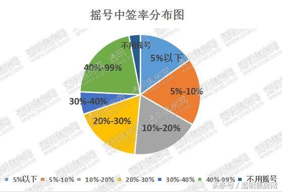 超5000人排队，最低中签率3.1%，摇号政策实施后，在杭州买套房有