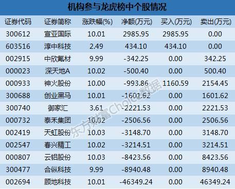 龙虎榜:机构4.63亿抛顾地科技 深股通1.02亿买天虹股份