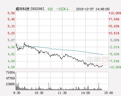 快讯:超华科技跌停 报于4.56元