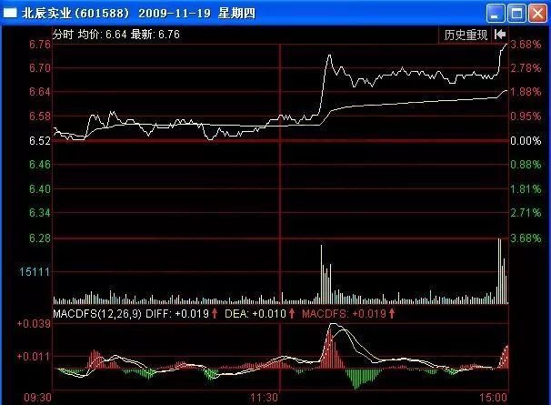 看盘绝技如何掌握尾盘拉高的买卖点