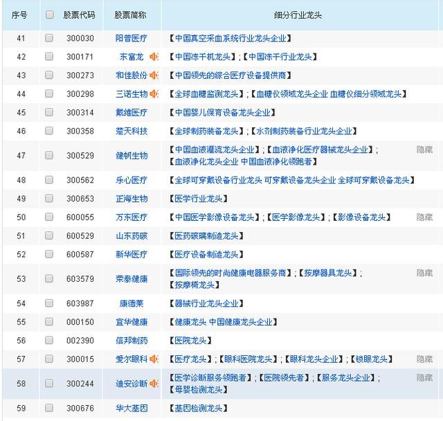 128只医药细分行业龙头，价值投资备选股，股民：值得收藏