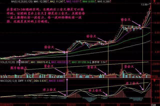 详解MACD选股技巧，简单实用