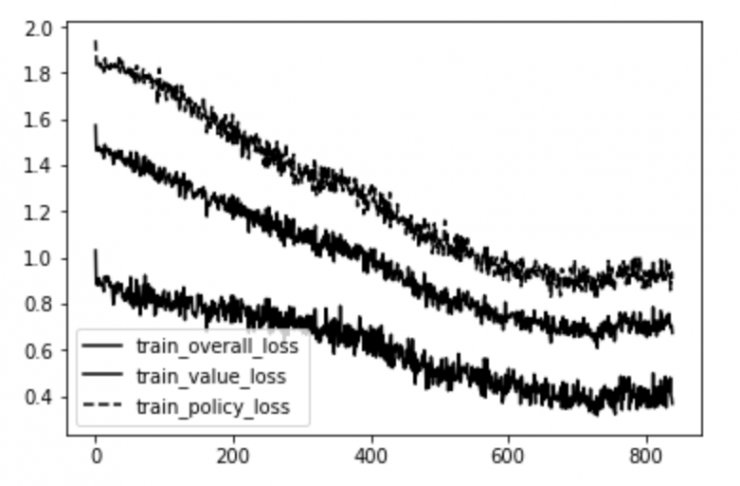 教你用Python和Keras建立自己的AlphaZero