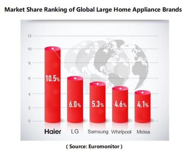 中国家电品牌积弱难返 海尔品牌驾驭能力全球领先