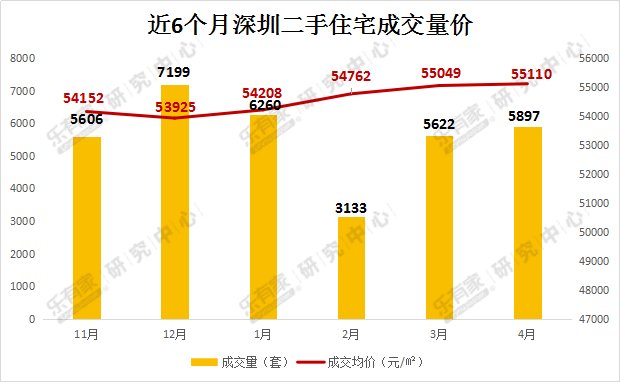 \＂三价合一\＂新政满月 深圳新房量价微跌二手房微涨