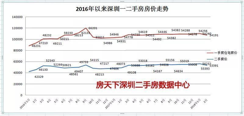 市场冷冻!不足5000套!2月深圳一二手楼市数据全曝光!