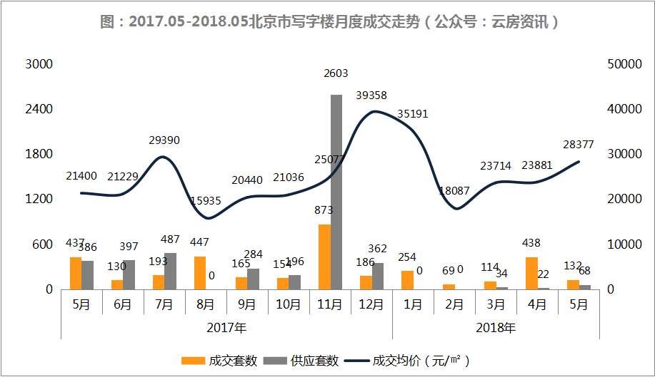 5月北京新房量价齐增，成交量环比上涨83%!