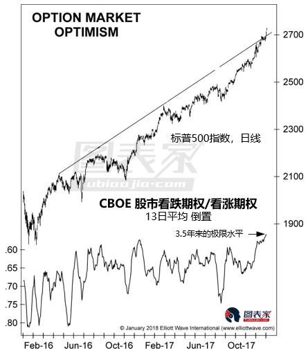 进场抄底？情绪指数暗示美股或已形成短期底部