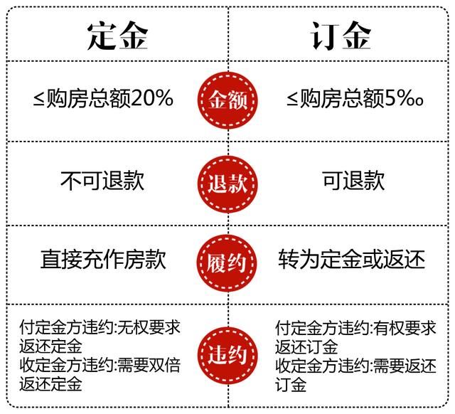 订金定金 一字之差损失3万