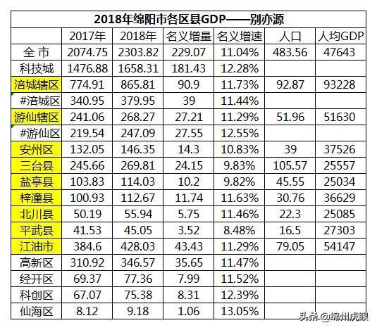 绵阳2021各区gdp