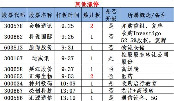 图说涨停：化工品价格一涨再涨 大消费妖股已现