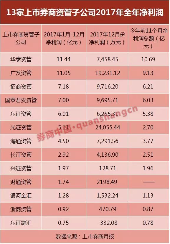 2017券商资管运行情况:谁规模领跑?谁业绩最佳?