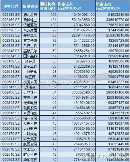 入摩仅剩一周！500家机构疯狂调研！33股腾飞在即？快关注！名单