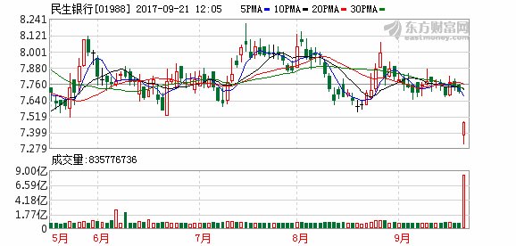 民生银行遭复星国际折让售股股价跌逾3%