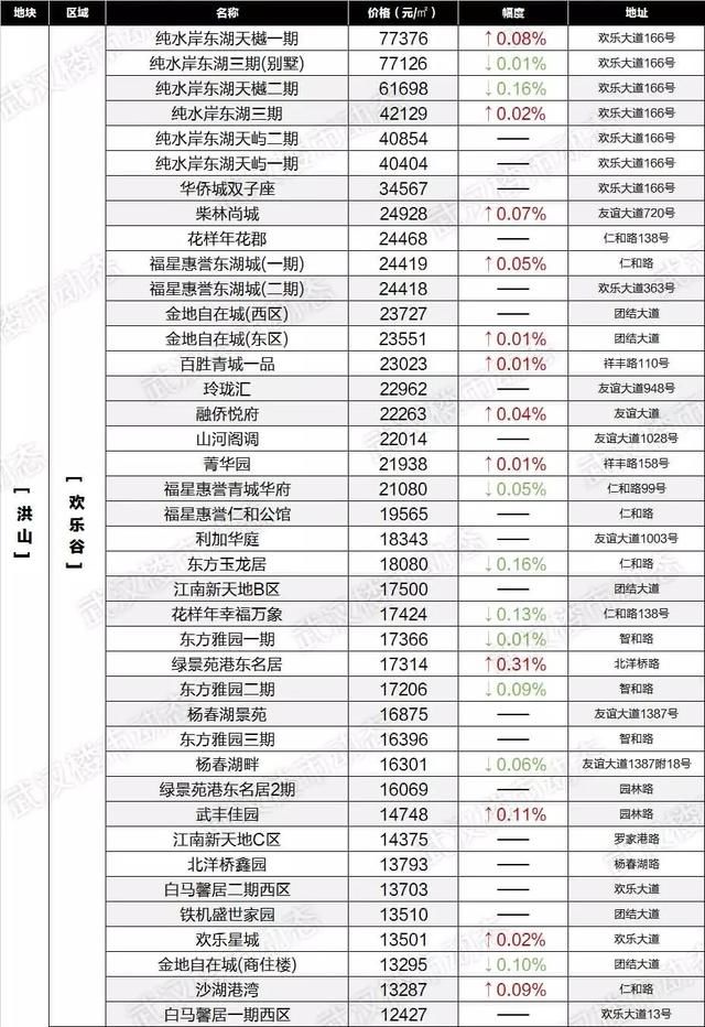 速看！6月武汉各区域二手房最新房价表出炉，你家的房子又升值了