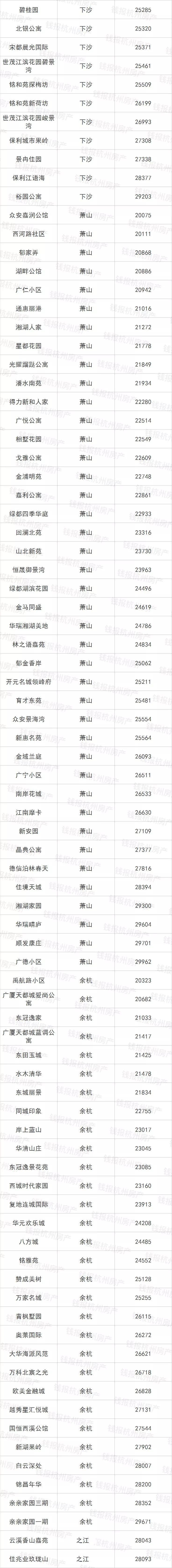 天呐，杭州2万元\/以内的二手房只剩这么点了!5万+被学区房霸屏!