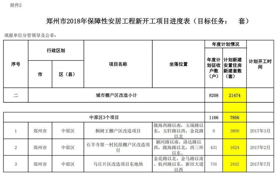 身价暴涨!2018郑州将新建安置房2.1万套，棚改项目基本建成9万套