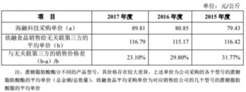 海融食品营收超4亿依赖经销商 应收款递增关联交易存疑