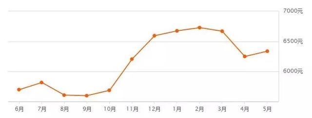 震惊!丹东房价暴涨50%?沈阳5月各区房价首出炉!