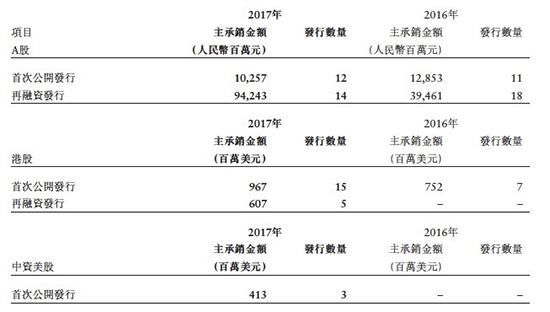 中金公司收购中投证券后首份年报：净利润逾27亿元增52%