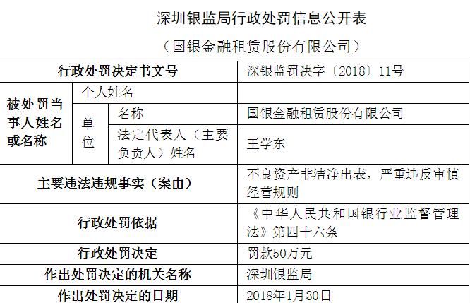 国银金融租赁公司因不良资产非洁净出表 被罚50万元