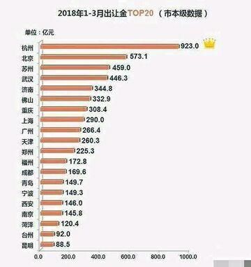 房地产支撑！这些城市的房地产销售额超过了GDP 最高2.88倍