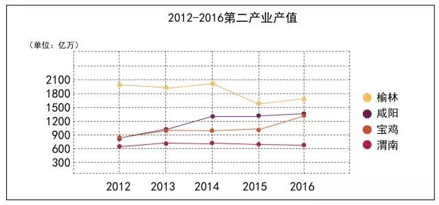 宝鸡快要保不住“陕西第二城市”的名头了