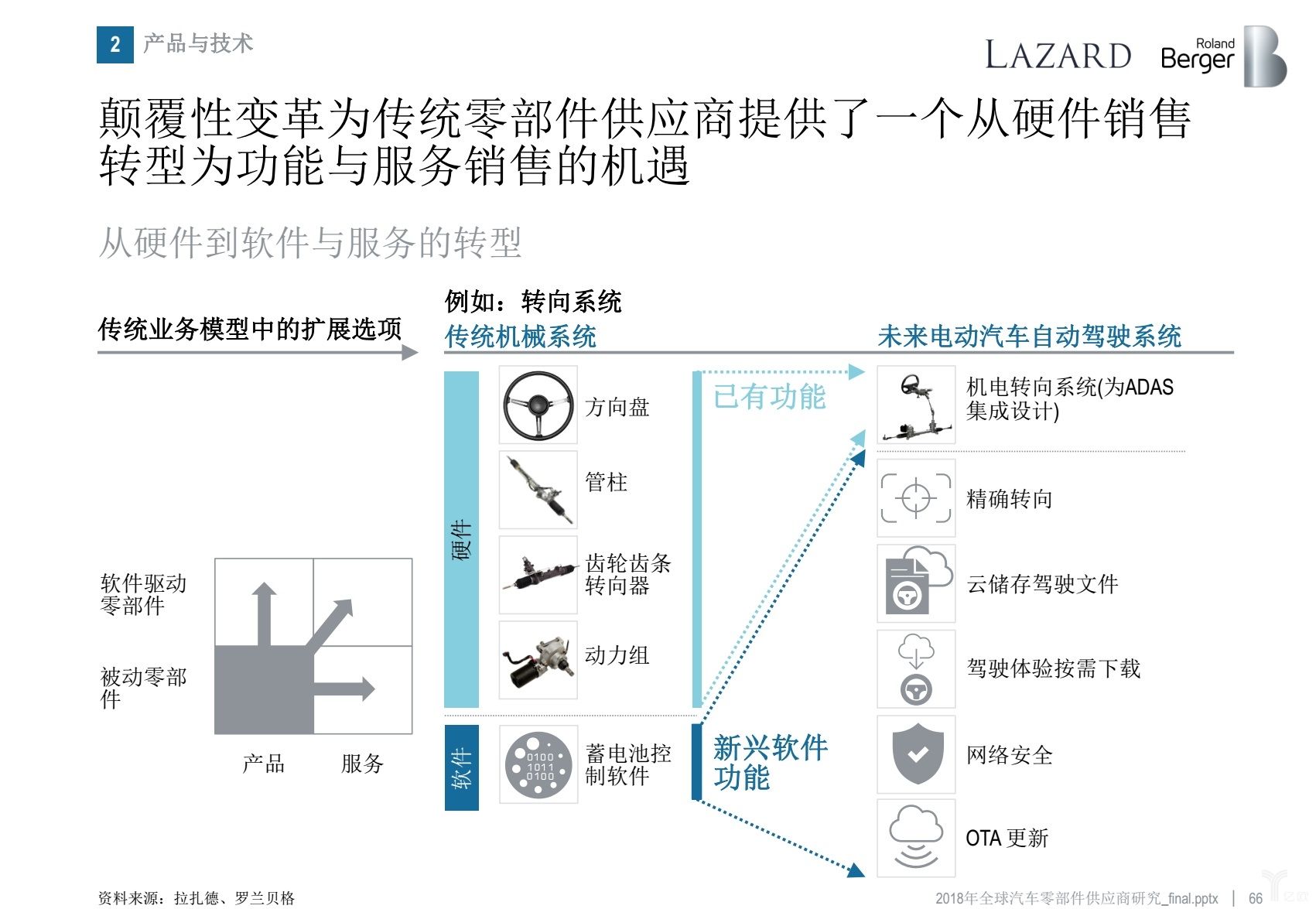 罗兰贝格：无人车时代，汽车零部件供应商的动荡与出路