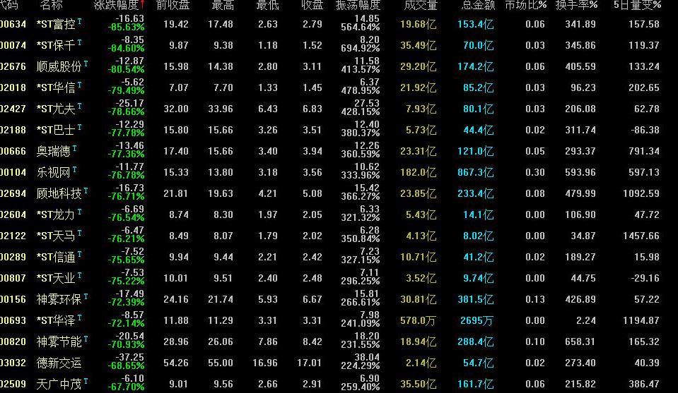 今年上半年个股跌幅榜,乐视网大跌76.78%也仅
