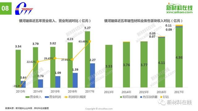 最大毛利率达39.48%!从14家上市企业看磁性材料最新趋势