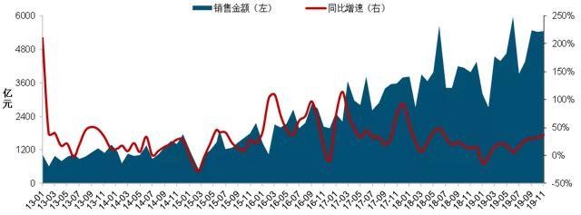 房地产市场运行2019