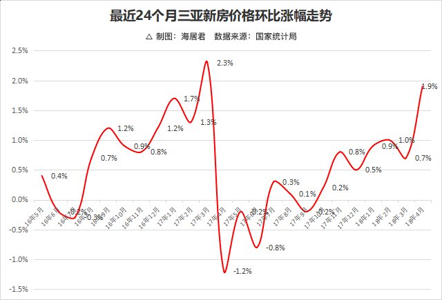 最新数据公布，三亚房价又涨了!